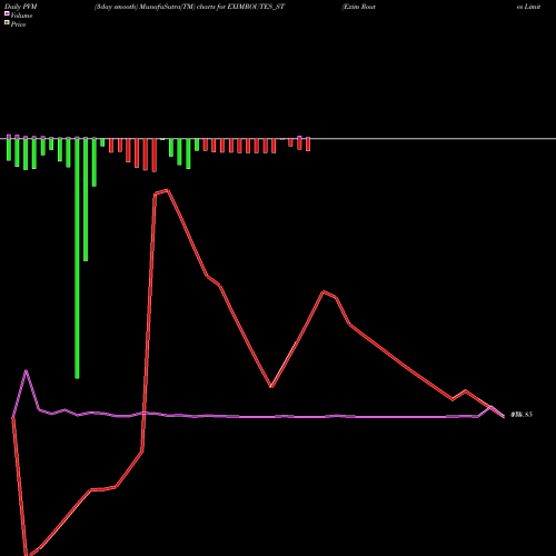 PVM Price Volume Measure charts Exim Routes Limited EXIMROUTES_ST share NSE Stock Exchange 