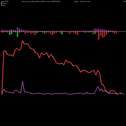 PVM Price Volume Measure charts Expleo Solutions Limited EXPLEOSOL share NSE Stock Exchange 