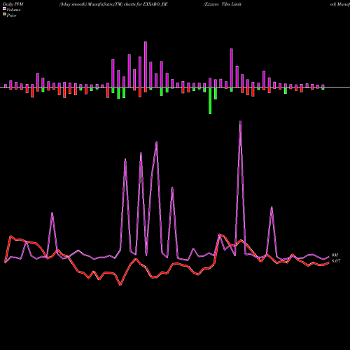 PVM Price Volume Measure charts Exxaro Tiles Limited EXXARO_BE share NSE Stock Exchange 
