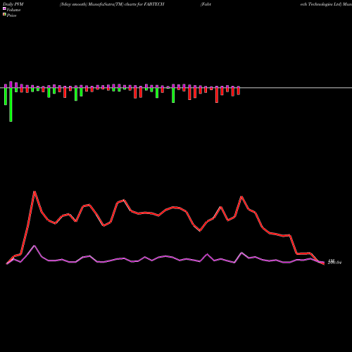 PVM Price Volume Measure charts Fabtech Technologies Ltd FABTECH share NSE Stock Exchange 