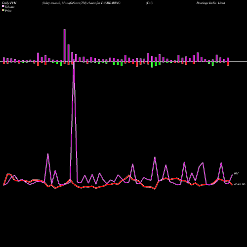 PVM Price Volume Measure charts FAG Bearings India Limited FAGBEARING share NSE Stock Exchange 