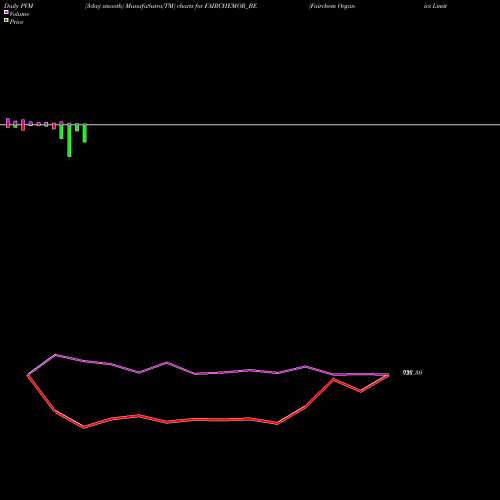 PVM Price Volume Measure charts Fairchem Organics Limited FAIRCHEMOR_BE share NSE Stock Exchange 