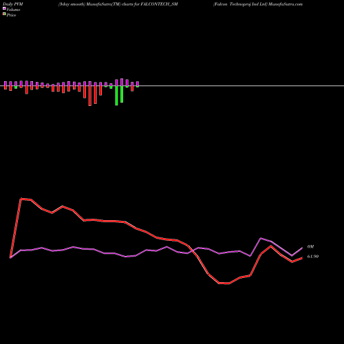 PVM Price Volume Measure charts Falcon Technoproj Ind Ltd FALCONTECH_SM share NSE Stock Exchange 