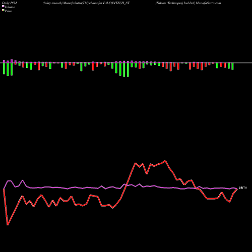 PVM Price Volume Measure charts Falcon Technoproj Ind Ltd FALCONTECH_ST share NSE Stock Exchange 