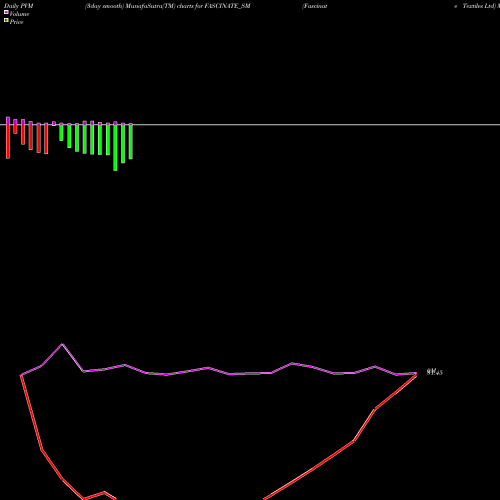 PVM Price Volume Measure charts Fascinate Textiles Ltd FASCINATE_SM share NSE Stock Exchange 