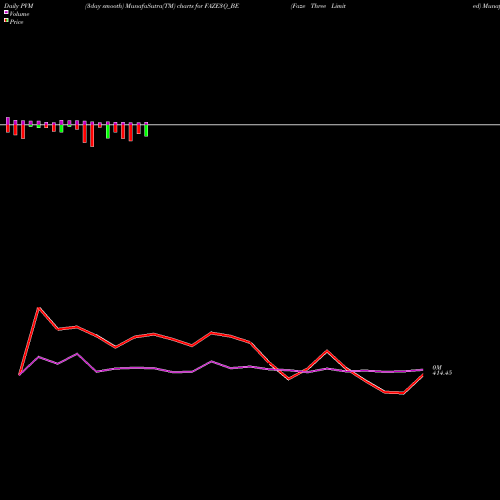 PVM Price Volume Measure charts Faze Three Limited FAZE3Q_BE share NSE Stock Exchange 