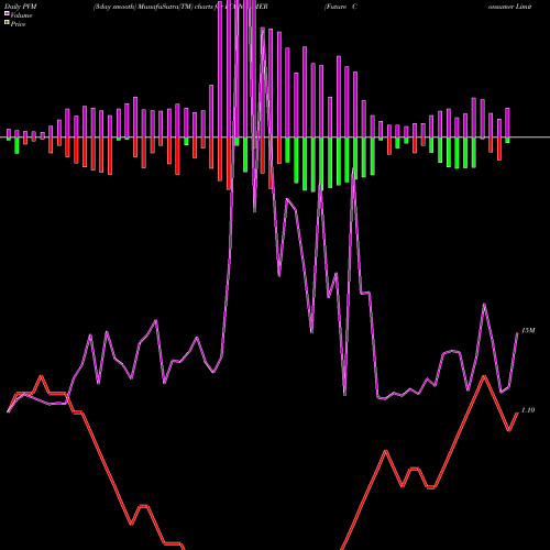 PVM Price Volume Measure charts Future Consumer Limited FCONSUMER share NSE Stock Exchange 