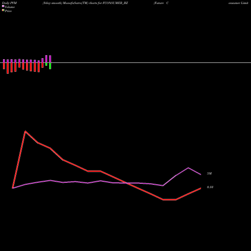 PVM Price Volume Measure charts Future Consumer Limited FCONSUMER_BZ share NSE Stock Exchange 