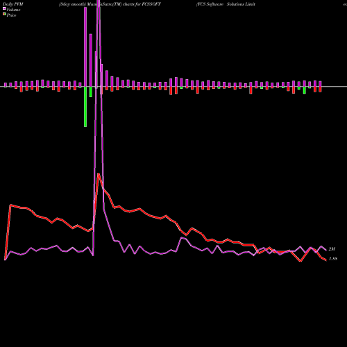 PVM Price Volume Measure charts FCS Software Solutions Limited FCSSOFT share NSE Stock Exchange 