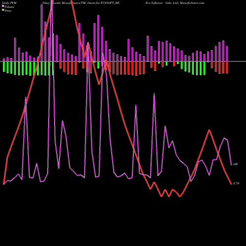 PVM Price Volume Measure charts Fcs Software Soln. Ltd. FCSSOFT_BE share NSE Stock Exchange 