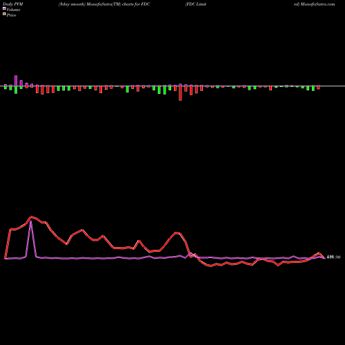 PVM Price Volume Measure charts FDC Limited FDC share NSE Stock Exchange 