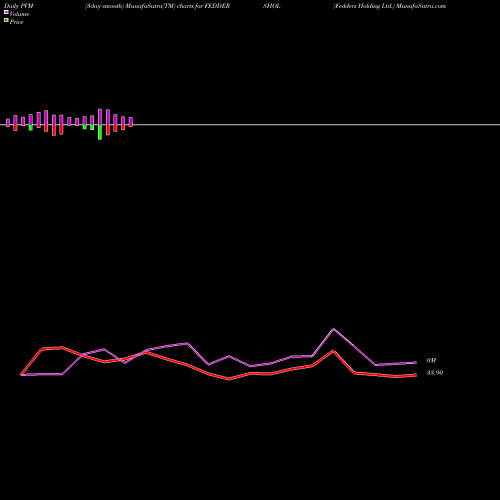 PVM Price Volume Measure charts Fedders Holding Ltd. FEDDERSHOL share NSE Stock Exchange 