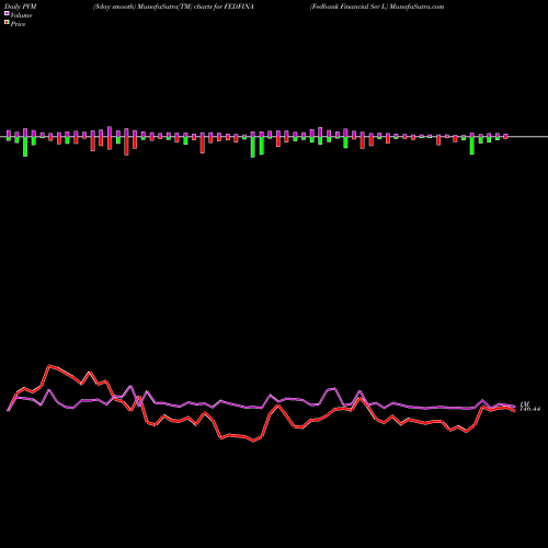 PVM Price Volume Measure charts Fedbank Financial Ser L FEDFINA share NSE Stock Exchange 