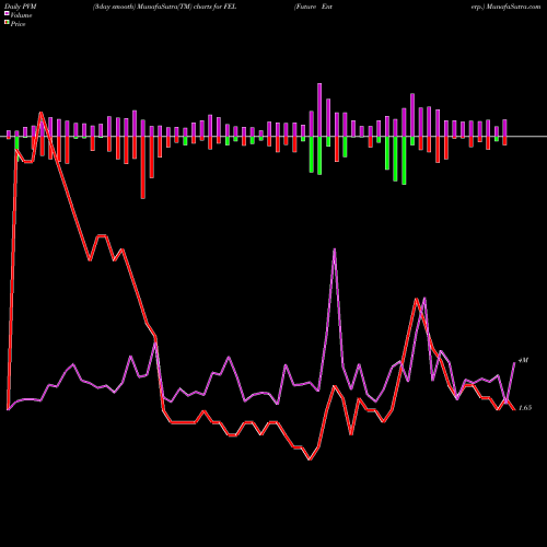 PVM Price Volume Measure charts Future Enterp. FEL share NSE Stock Exchange 