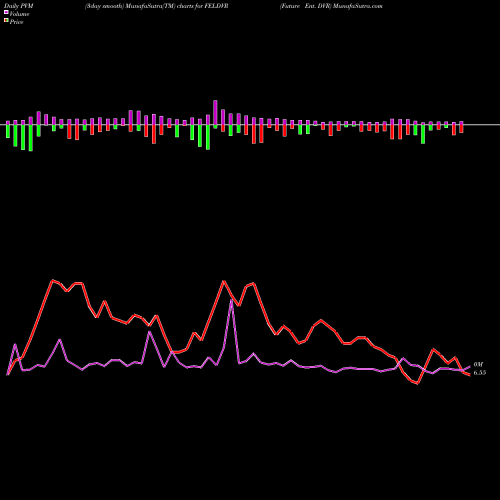PVM Price Volume Measure charts Future Ent. DVR FELDVR share NSE Stock Exchange 