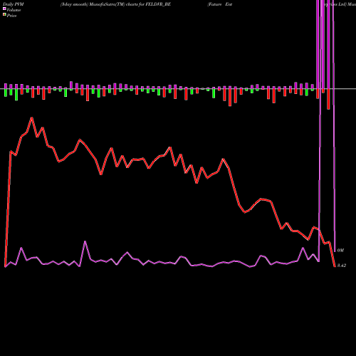 PVM Price Volume Measure charts Future Enterprises Ltd FELDVR_BE share NSE Stock Exchange 