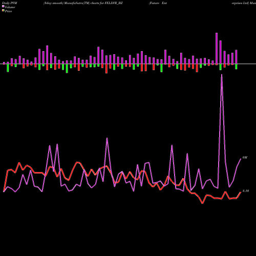 PVM Price Volume Measure charts Future Enterprises Ltd FELDVR_BZ share NSE Stock Exchange 