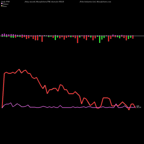 PVM Price Volume Measure charts Felix Industries Ltd. FELIX share NSE Stock Exchange 