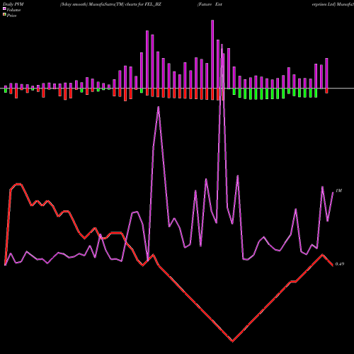 PVM Price Volume Measure charts Future Enterprises Ltd FEL_BZ share NSE Stock Exchange 