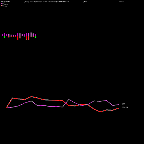 PVM Price Volume Measure charts Fermenta Biotech Ltd. FERMENTA share NSE Stock Exchange 