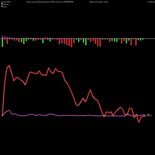 PVM Price Volume Measure charts Fiberweb India Limited FIBERWEB share NSE Stock Exchange 