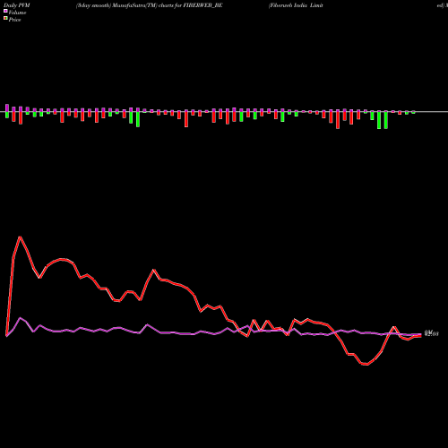 PVM Price Volume Measure charts Fiberweb India Limited FIBERWEB_BE share NSE Stock Exchange 