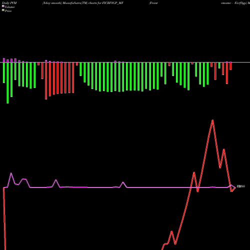 PVM Price Volume Measure charts Frantemamc - Ficrf3gp FICRF3GP_MF share NSE Stock Exchange 