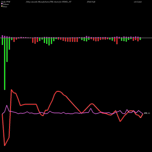PVM Price Volume Measure charts Fidel Softech Limited FIDEL_ST share NSE Stock Exchange 