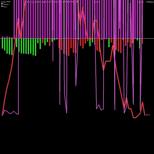 PVM Price Volume Measure charts Frantemamc - Fildf2gpd FILDF2GPD_MF share NSE Stock Exchange 