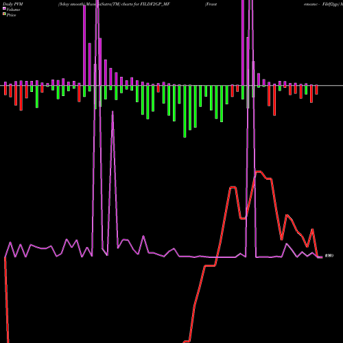 PVM Price Volume Measure charts Frantemamc - Fildf2gp FILDF2GP_MF share NSE Stock Exchange 