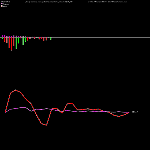 PVM Price Volume Measure charts Finbud Financial Serv Ltd FINBUD_SM share NSE Stock Exchange 