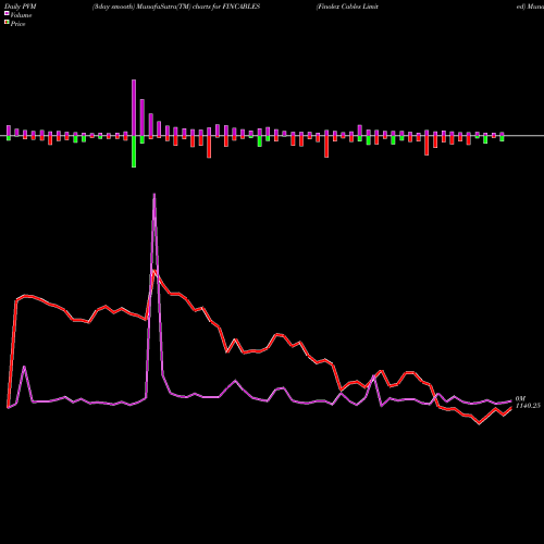 PVM Price Volume Measure charts Finolex Cables Limited FINCABLES share NSE Stock Exchange 