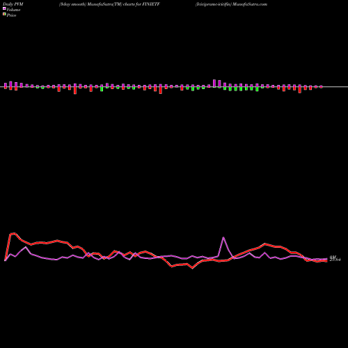 PVM Price Volume Measure charts Icicipramc-icicifin FINIETF share NSE Stock Exchange 