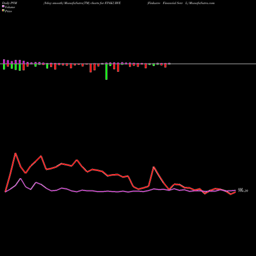 PVM Price Volume Measure charts Finkurve Financial Serv L FINKURVE share NSE Stock Exchange 