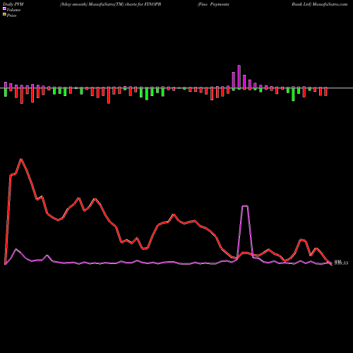 PVM Price Volume Measure charts Fino Payments Bank Ltd FINOPB share NSE Stock Exchange 