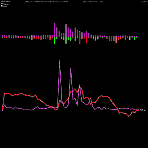 PVM Price Volume Measure charts Finolex Industries Limited FINPIPE share NSE Stock Exchange 