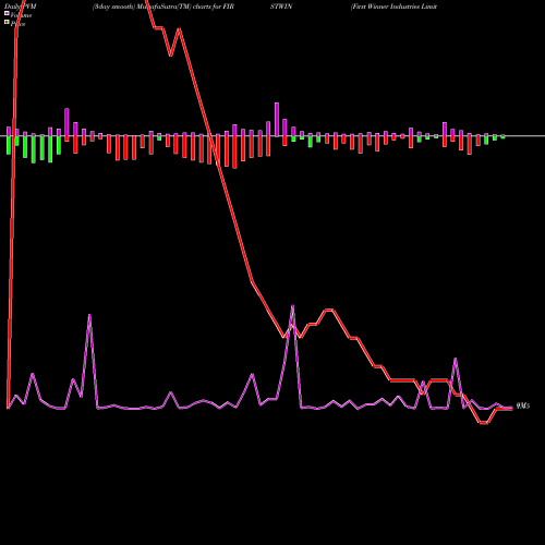 PVM Price Volume Measure charts First Winner Industries Limited FIRSTWIN share NSE Stock Exchange 