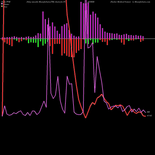 PVM Price Volume Measure charts Fischer Medical Venture L FISCHER share NSE Stock Exchange 