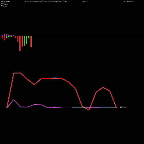 PVM Price Volume Measure charts Five Core Electronics Ltd FIVECORE share NSE Stock Exchange 