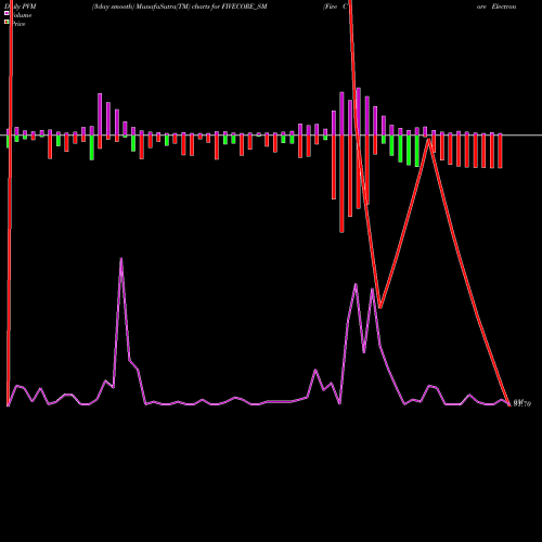 PVM Price Volume Measure charts Five Core Electronics Ltd FIVECORE_SM share NSE Stock Exchange 