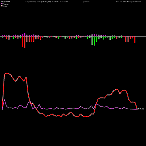 PVM Price Volume Measure charts Five-star Bus Fin Ltd FIVESTAR share NSE Stock Exchange 