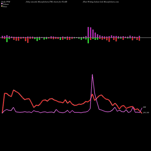 PVM Price Volume Measure charts Flair Writing Indust Ltd FLAIR share NSE Stock Exchange 