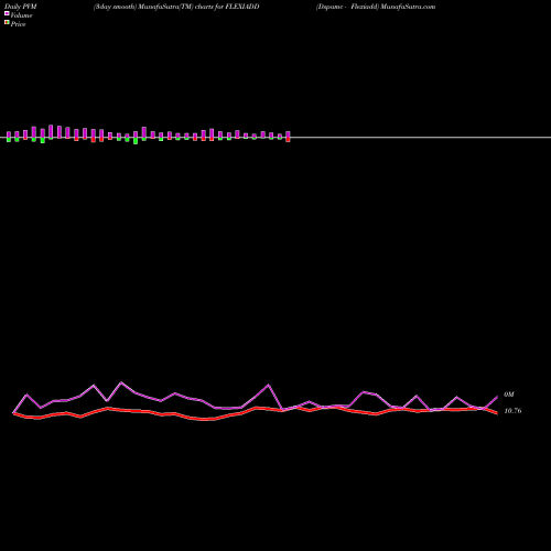 PVM Price Volume Measure charts Dspamc - Flexiadd FLEXIADD share NSE Stock Exchange 