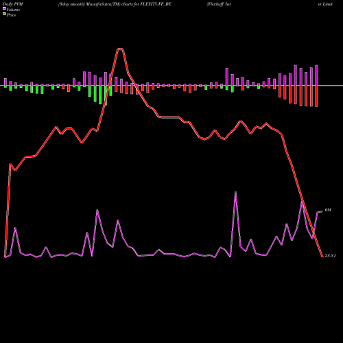 PVM Price Volume Measure charts Flexituff Inter Limited FLEXITUFF_BE share NSE Stock Exchange 