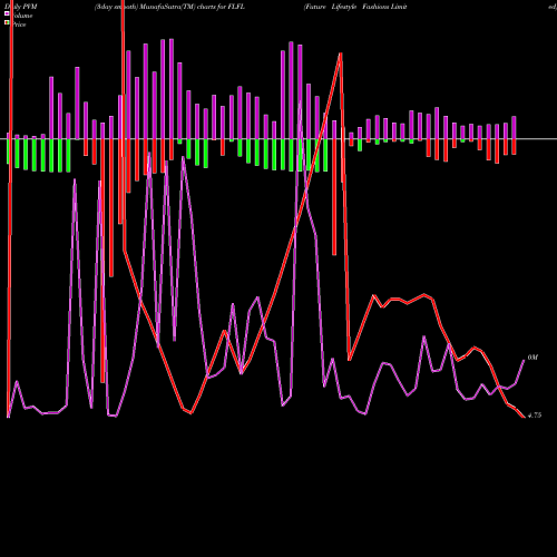 PVM Price Volume Measure charts Future Lifestyle Fashions Limited FLFL share NSE Stock Exchange 