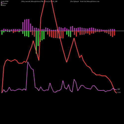 PVM Price Volume Measure charts Fut Lifestyle Fash Ltd FLFL_BE share NSE Stock Exchange 