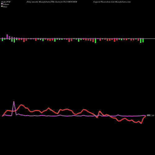 PVM Price Volume Measure charts Gujarat Fluorochem Ltd FLUOROCHEM share NSE Stock Exchange 