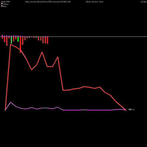 PVM Price Volume Measure charts Flysbs Aviation Limited FLYSBS_SM share NSE Stock Exchange 