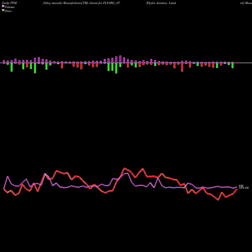 PVM Price Volume Measure charts Flysbs Aviation Limited FLYSBS_ST share NSE Stock Exchange 