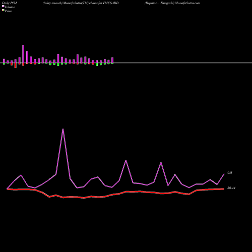 PVM Price Volume Measure charts Dspamc - Fmcgadd FMCGADD share NSE Stock Exchange 